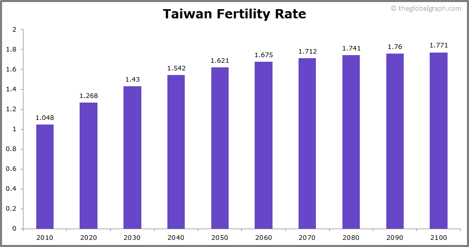 
Taiwan
 Fertility Rate kids per women
 