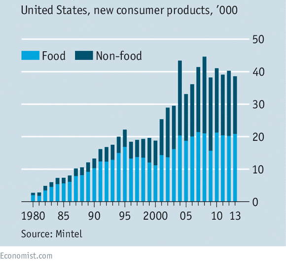 new consumer products launched Us 1980-2013