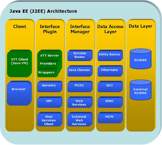 Arsitektur J2EE