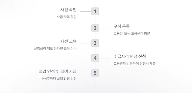 신청방법