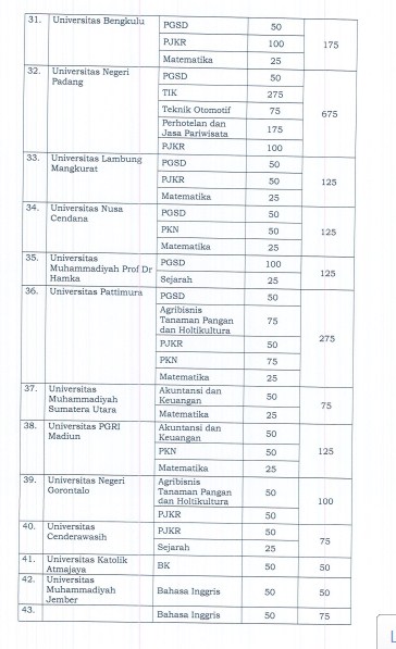 Daftar Universitas  LPTK Yang Berhak Menyelenggarakan PPG Prajabatan Mandiri 2019/2020