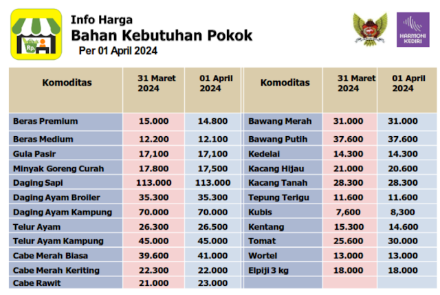 Daftar Harga Kebutuhan Pokok di Kota Kediri Pada Tanggal 1 April 2024