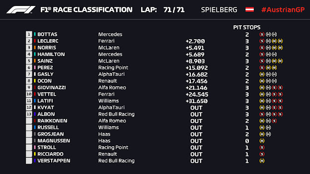 Tabla de resultados del Gran Premio de Austria 2020