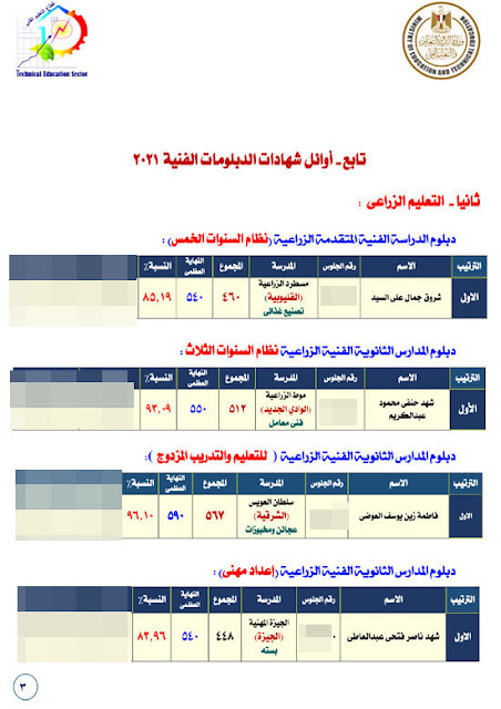 2021, برقم الجلوس, نتيجة الدبلومات الفنية 2021 , نتيجة دبلوم التجارة, , نتيجة الدبلوم الفنى التجارى , نتيجة الدبلوم الفنى الصناعى , نتيجة الدبلوم الفنى الزراعى , نتيجة دبلوم الفنادق , نتيجة الصف الثالث الثانوى الصناعي , نتيجة الصف الثالث الثانوى التجاري ,نتيجة الصف الثالث الثانوى الزراعي , نتيجة الصف الثالث الثانوى الفندقى , نتيجة دبلوم الصنايع , نتيجة دبلوم التجارة , نتيجة دبلوم الزراعة , نتيجة دبلوم الفندقة , رابط نتيجة الدبلومات الفنية , رابط نتيجة الدبلوم الفنى التجاري , رابط نتيجة الدبلوم الفنى الصناعى , رابط نتيجة الدبلوم الفنى الزراعى , نتيجة الدبلومات الفنية 2021 , نتيجة الدبلومات الفنية 2021 اليوم السابع , نتيجة الدبلومات الفنية 2021 برقم الجلوس اليوم السابع , نتيجة الدبلومات الفنية بالاسم , موعد ظهور نتيجة الدبلومات الفنية 2021 , نتيجه الدبلومات الفنيه التجاريه , بوابة مركز المعلومات نتيجة الدبلومات الفنية 2021 , نتيجة الدبلومات الفنية بالاسم فقط , رابط نتيجة الدبلوم الفنى للفنادق , نتيجة دبلوم الزراعة, نتيجة دبلوم الصنايع, نتيجة الدبلومات الفنية الصناعية 2021 , نتيجة الدبلومات الفنية 2021 التجاري , نتيجة الدبلومات الفنية 2021 محافظة الدقهلية , اليوم السابع نتيجة الدبلومات الفنية 2021 , لينك نتيجة الدبلومات الفنية 2021 برقم الجلوس , نتيجة الدبلومات الفنية التجاريه , هل ظهرت نتيجة الدبلومات الفنية 2021