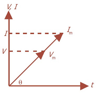 Diagram fasor arus dan tegangan berfase sama