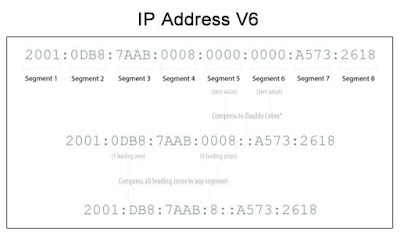 IP Address Versi 6