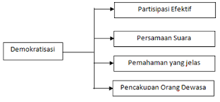 Pengertian Demokratisasi