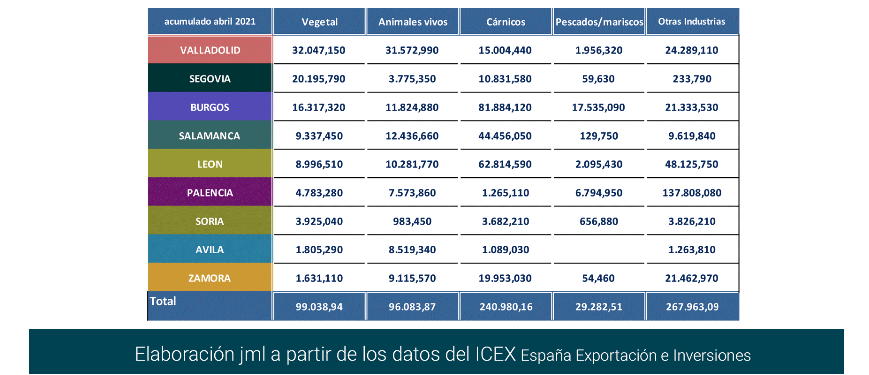 Export agroalimentario CyL abr 2021-13 Francisco Javier Méndez Lirón