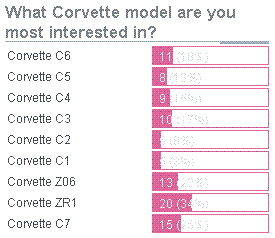 Corvette survey results