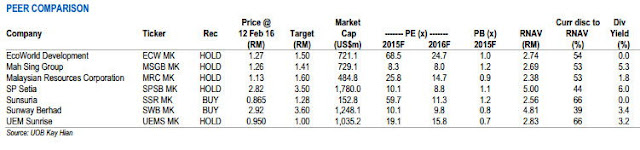 Malaysia property share analysis