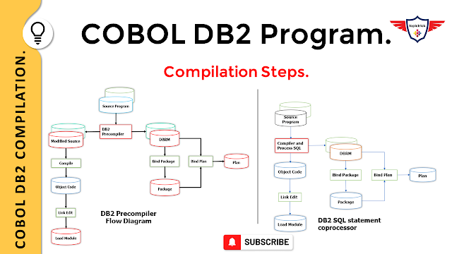 COBOL DB2 Precompiler, COBOL+Db2+CICS