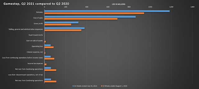 GME Q2 2021