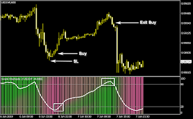 Swami Stochastic Indicator Buy condition