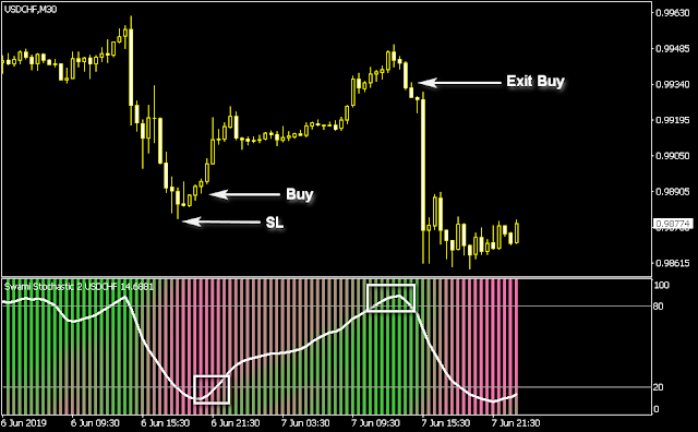 Swami Stochastic Indicator Buy condition