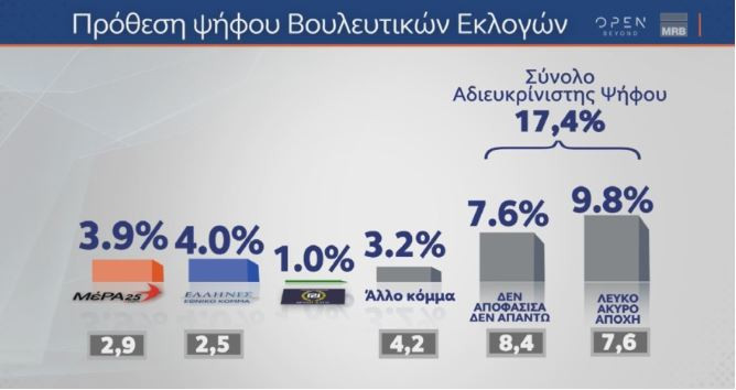 Δημοσκόπηση MRB: Στο 3,2% η διαφορά της ΝΔ από τον ΣΥΡΙΖΑ