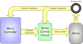 Servo con Feedback