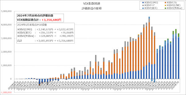 VIX指数関連の評価損益の推移
