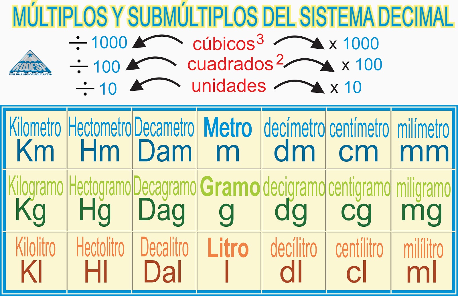 http://www.ceiploreto.es/sugerencias/juntadeandalucia/Sistema_metrico_decimal/sistemaMetrico.swf