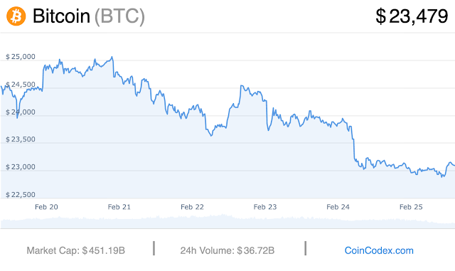 Bitcoin Price today