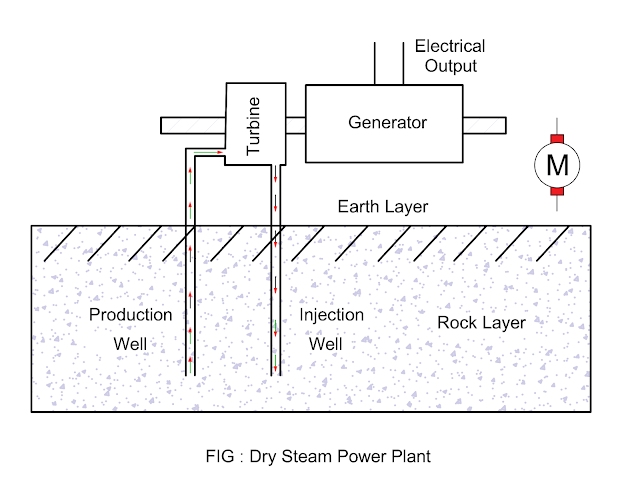 dry steam geothermal plant