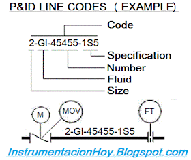 P&ID line code