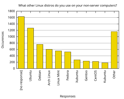 Other Linux Distros