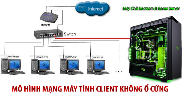 Mô Hình Mạng Máy Tính Client Không Ổ Cứng