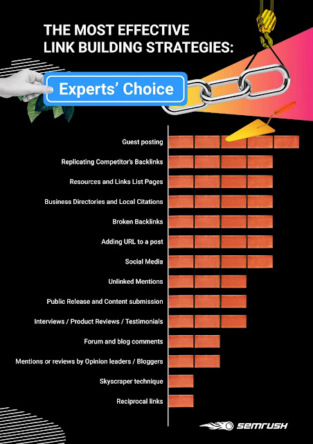 Link Building Strategies by SEMrush