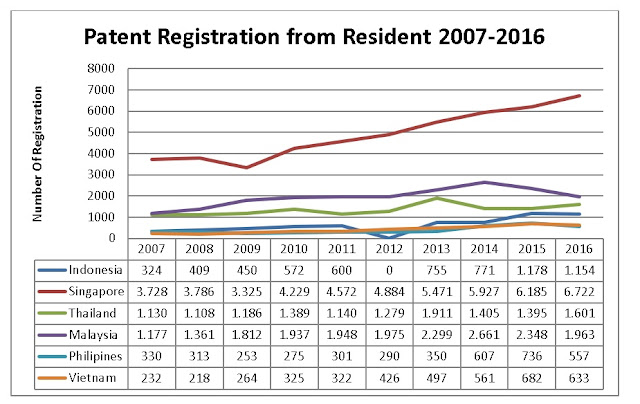 Patent Registration Comparison ASEAN (www.taxedu.web.id)