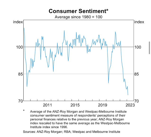 Consumer sentiment is rekt