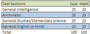 Structure of CISF Head Constable Exam 2015