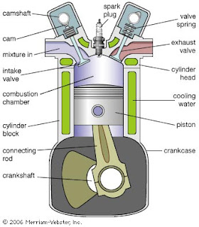 Internal Combustion Engine An article on how thermal energy is converted into motion of automobiles