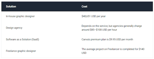 cost associated with having a full-time graphics designer