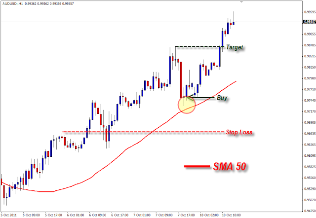 Strategi BUY Moving Average