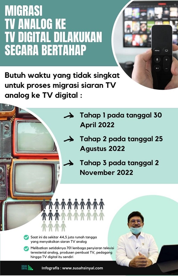 Proses Migrasi TV Digital Dilakukan Secara Bertahap