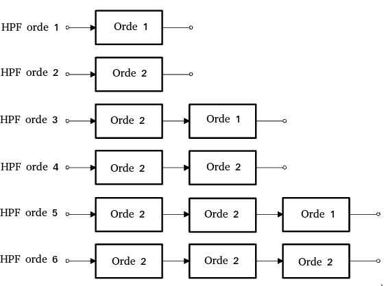 Membangun n order High Pass Filter