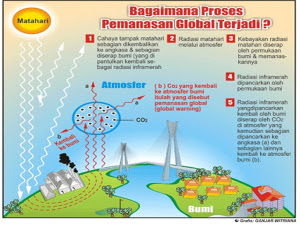 Penyebab Pemanasan Global dan Dampaknya Bagi Ekosistem