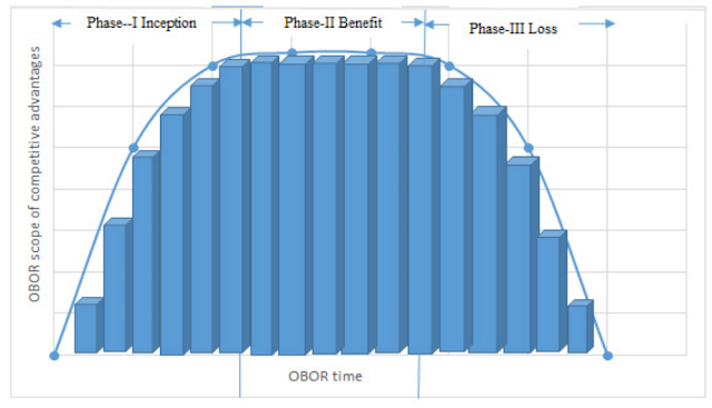 OBOR PHASES