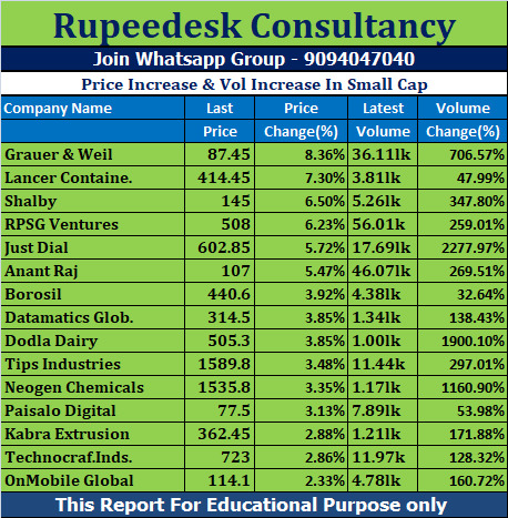 Price Increase & Vol Increase In Small Cap