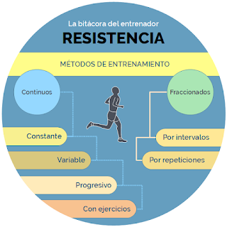 Cómo entrenar la resistencia