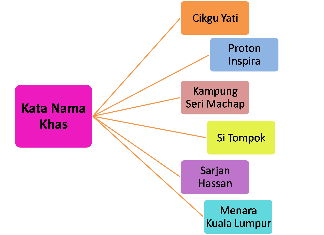 Tatabahasa Bahasa Malaysia Kata Nama Khas