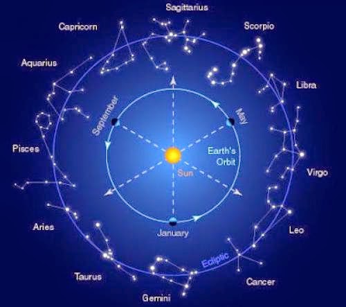 Zodiacal And Elemental Hours
