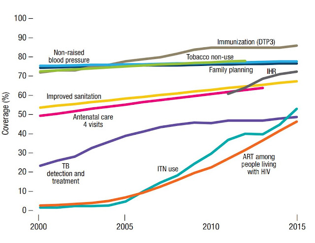  What are the top 10 Globally Health Issues