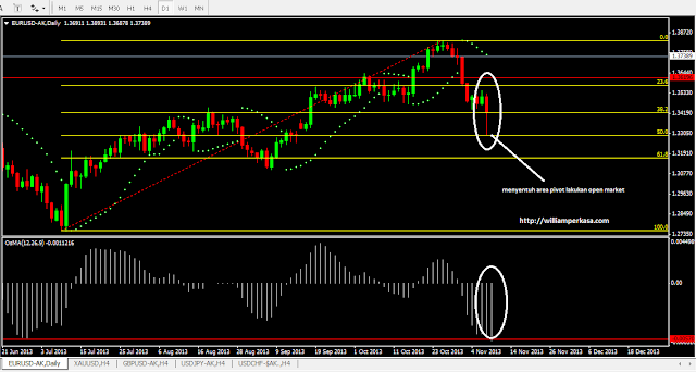 Surefire way to predict price direction indicator Moving Average of Oscillator