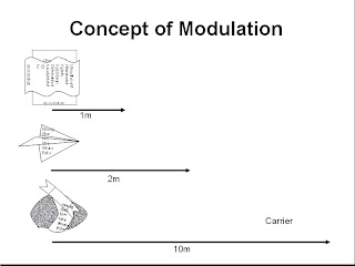 Modulation concept