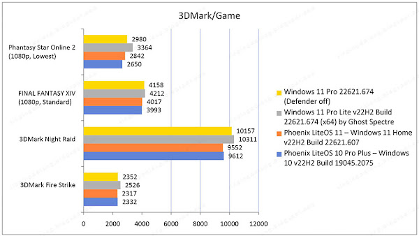 Low-end Windows 11 22H2 Benchmark | Official vs Ghost Specter vs Phoenix