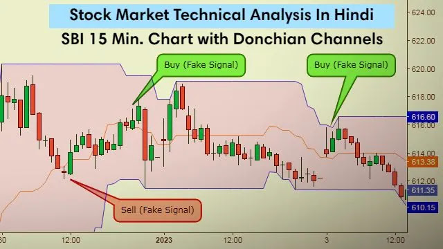 Stock Market Indicator Donchian Channels In Hindi.