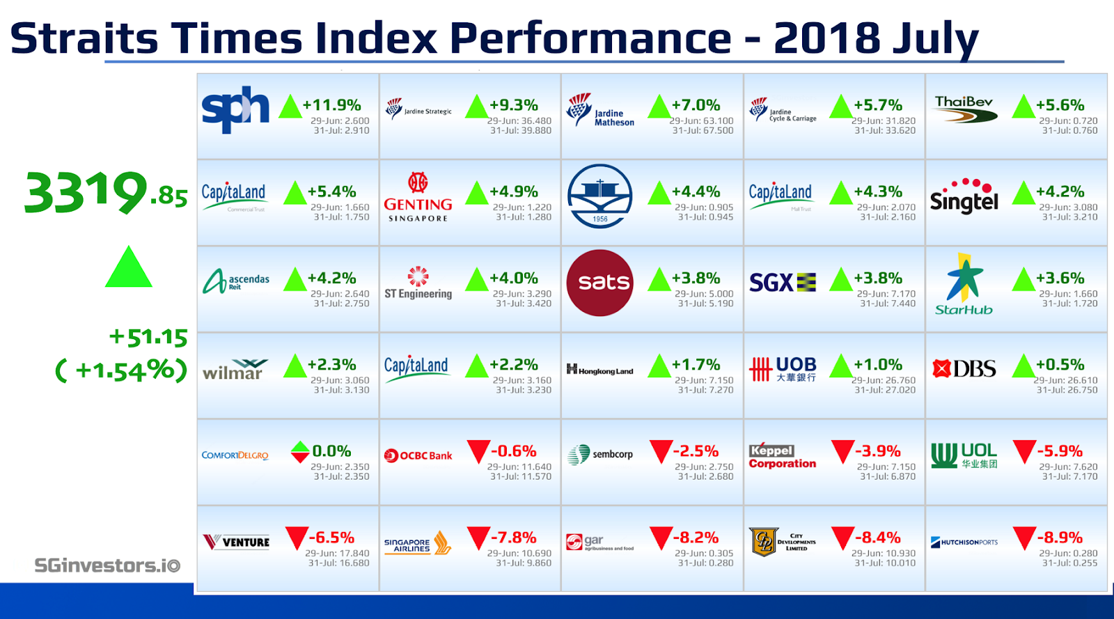 Performance of Straits Times Index (STI) Constituents in July 2018