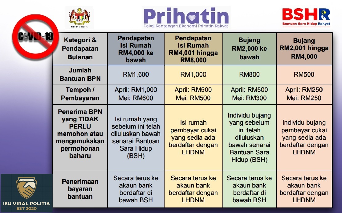 PKP Dilanjutkan, Najib Cadang Tambah Elaun BPN