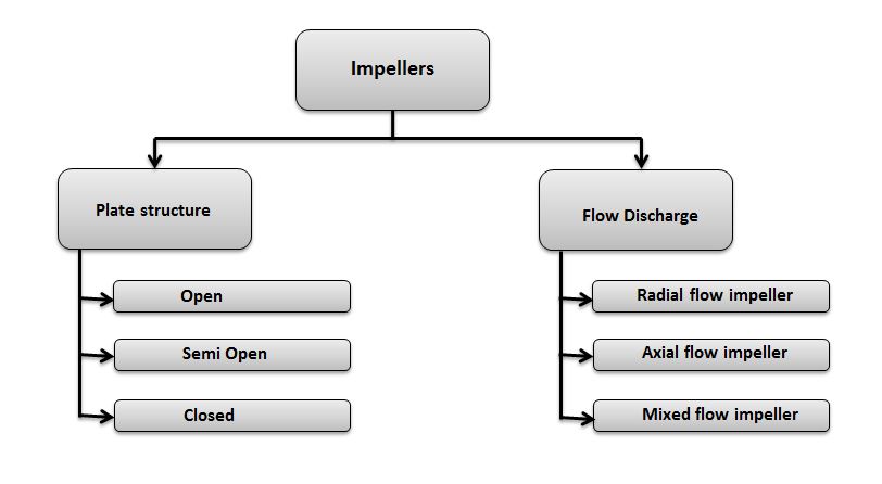 Classification of impellers